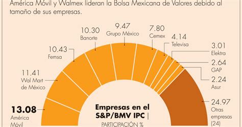 bolsa mexicana de valores empresas listadas